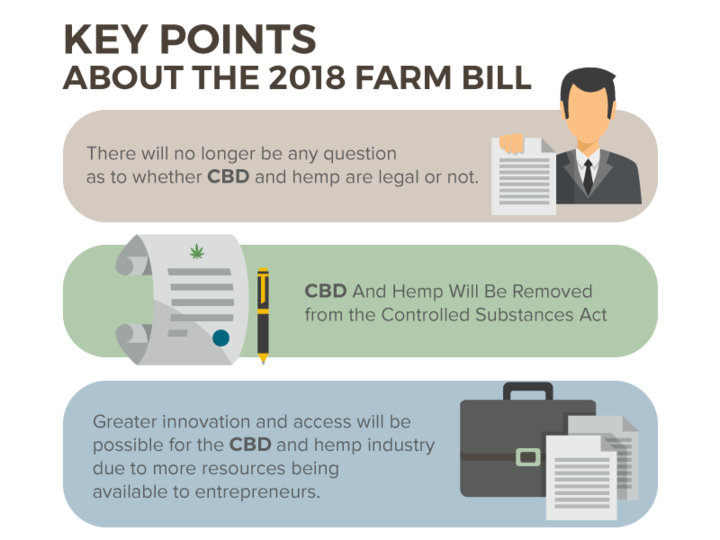Farm Bill 2018 Key Points