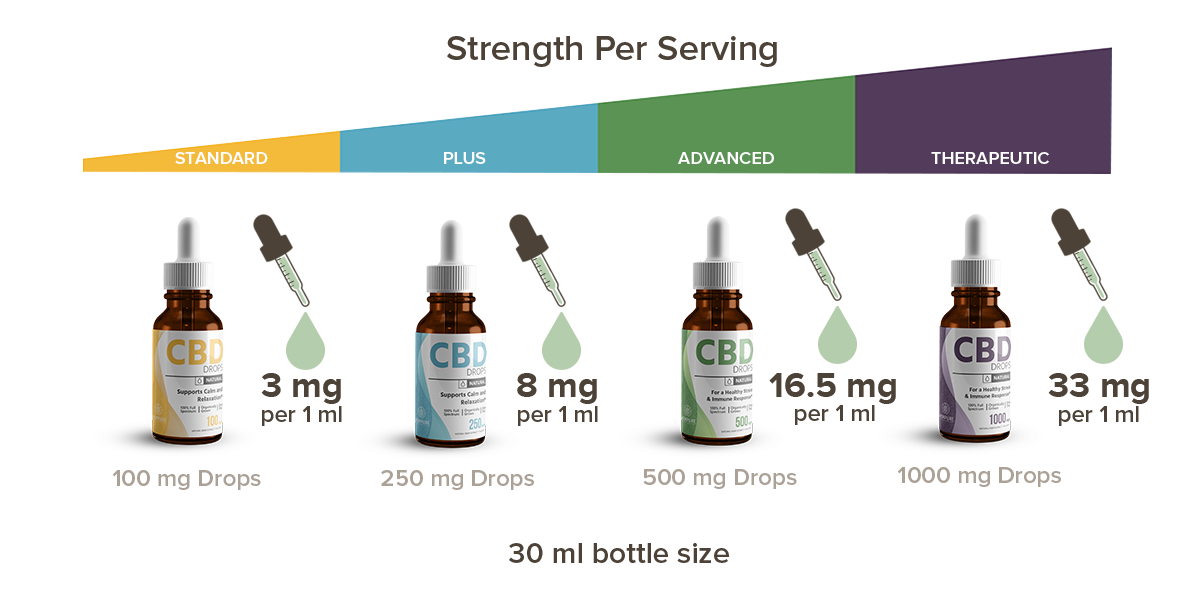 cbd serving size