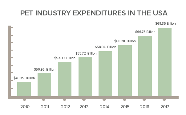 pet industry growth yoy CBD