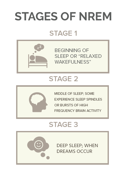 Stages of NREM cbd for sleep