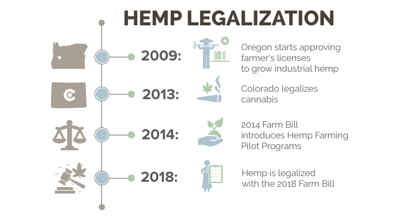 The Legalization Process of Hemp