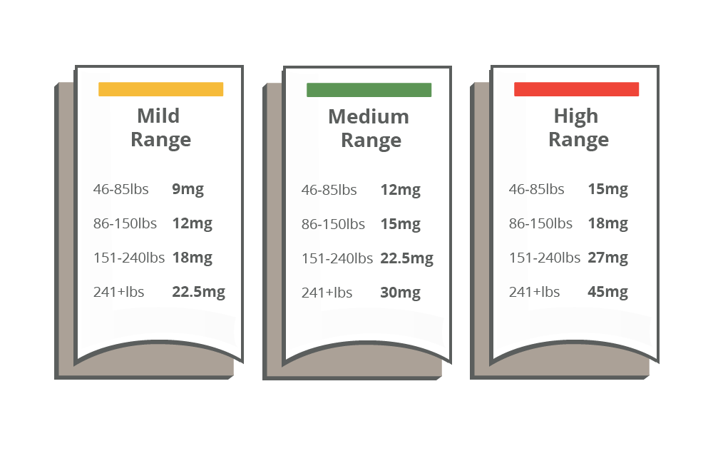 Cbd Dosage Chart