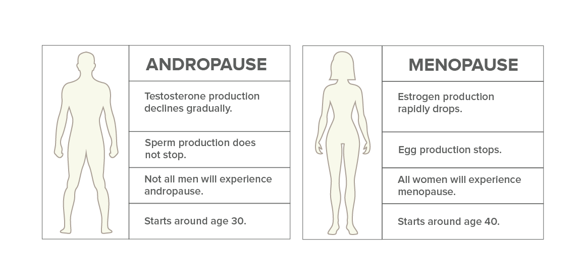 Andropause and Menopause