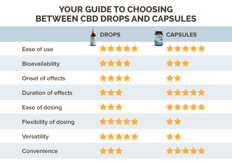 cbd drops vs capsules