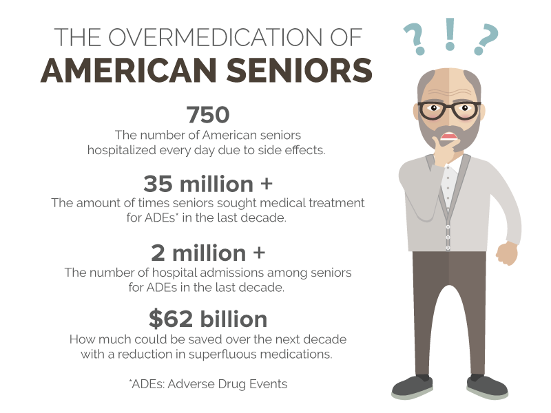 statistics on polypharmacy by the lown institute