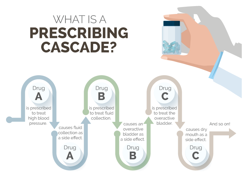 prescribing cascase