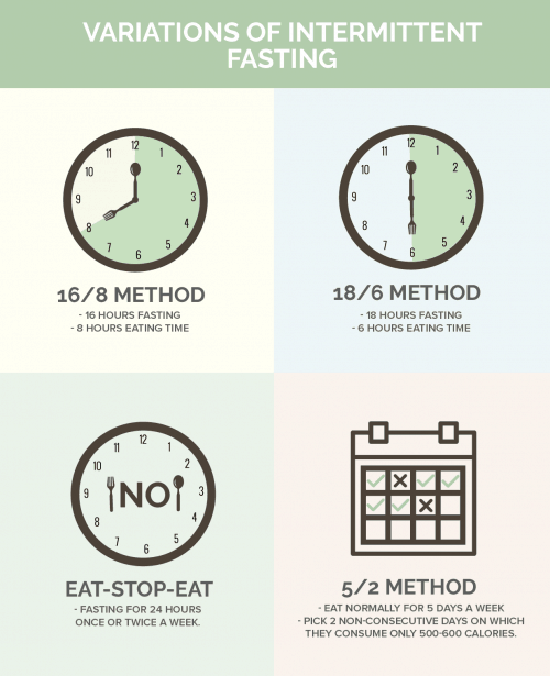 Schedules of Intermittent fasting