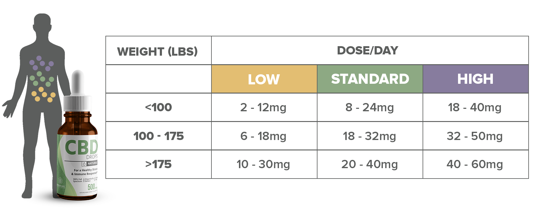 cbd dosage chart by weight