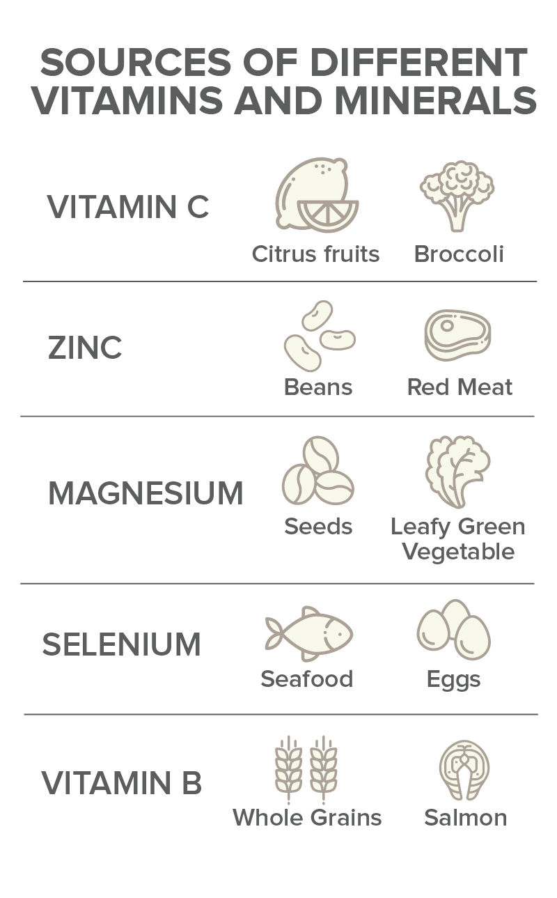 Vitamins and Minerals Sources