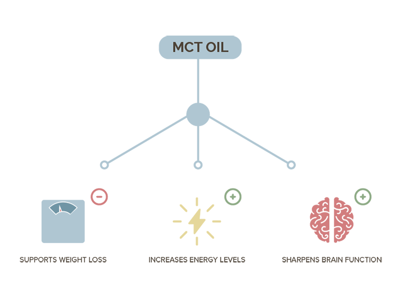 MCT Oil and its benefits